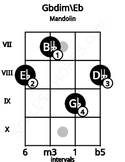 Fretboard image for the Gbdim\D# chord on mandolin frets: 8 7 9 8