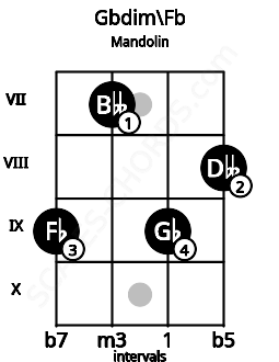 Fretboard image for the Gbdim\Fb chord on mandolin frets: 9 7 9 8