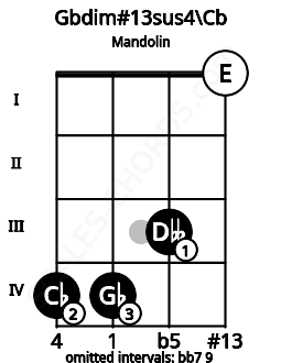 Fretboard image for the Gbdim#13sus4\Cb chord on mandolin frets: 4 4 3 0