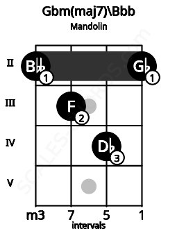 Fretboard image for the Gbm(maj7)\Bbb chord on mandolin frets: 2 3 4 2