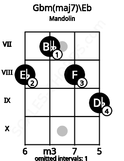 Fretboard image for the Gbm(maj7)\Eb chord on mandolin frets: 8 7 8 9