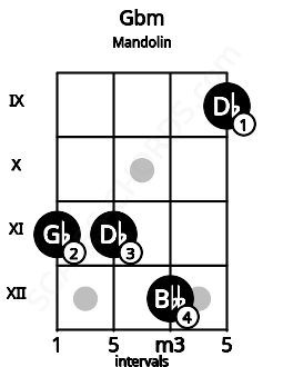 Fretboard image for the Gbm chord on mandolin frets: 11 11 12 9