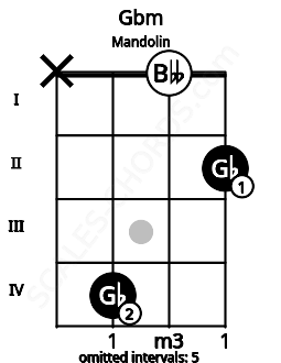 Fretboard image for the Gbm chord on mandolin frets: x 4 0 2