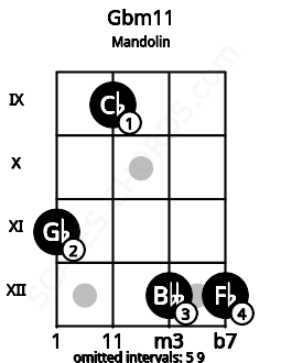 Fretboard image for the Gbm11 chord on mandolin frets: 11 9 12 12