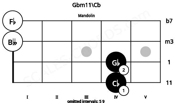 Fretboard image for the Gbm11\Cb chord on mandolin frets: 4 4 0 0