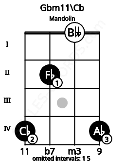 Fretboard image for the Gbm11\Cb chord on mandolin frets: 4 2 0 4