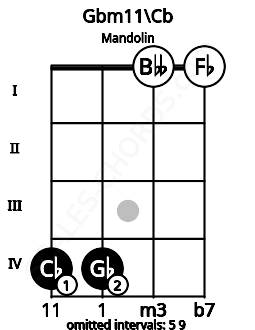 Fretboard image for the Gbm11\Cb chord on mandolin frets: 4 4 0 0
