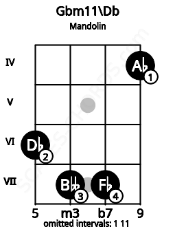 Fretboard image for the Gbm11\Db chord on mandolin frets: 6 7 7 4