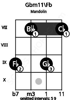Fretboard image for the Gbm11\Fb chord on mandolin frets: 9 7 9 7