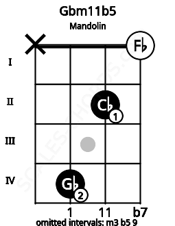 Fretboard image for the Gbm11b5 chord on mandolin frets: x 4 2 0
