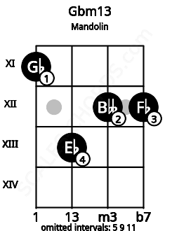 Fretboard image for the Gbm13 chord on mandolin frets: 11 13 12 12