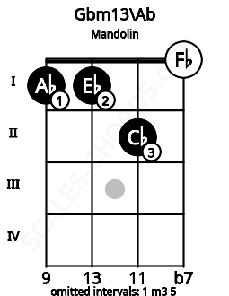 Fretboard image for the Gbm13\Ab chord on mandolin frets: 1 1 2 0