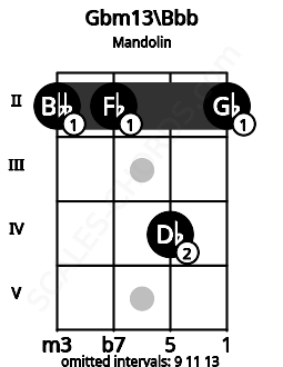 Fretboard image for the Gbm13\Bbb chord on mandolin frets: 2 2 4 2