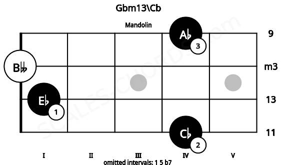 Fretboard image for the Gbm13\Cb chord on mandolin frets: 4 1 0 4