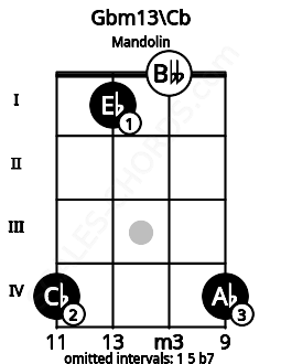 Fretboard image for the Gbm13\Cb chord on mandolin frets: 4 1 0 4