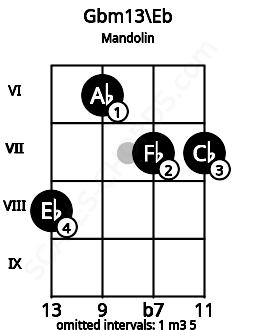 Fretboard image for the Gbm13\Eb chord on mandolin frets: 8 6 7 7