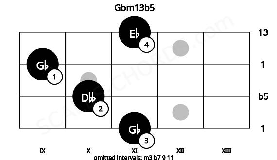 Fretboard image for the Gbm13b5 chord on mandolin frets: 11 10 9 11