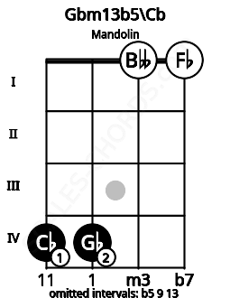 Fretboard image for the Gbm13b5\Cb chord on mandolin frets: 4 4 0 0