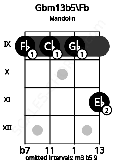 Fretboard image for the Gbm13b5\Fb chord on mandolin frets: 9 9 9 11