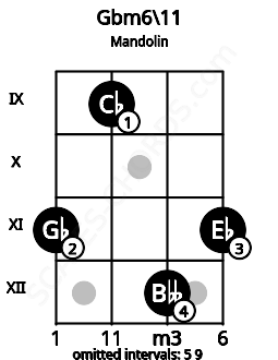 Fretboard image for the Gbm6\11 chord on mandolin frets: 11 9 12 11