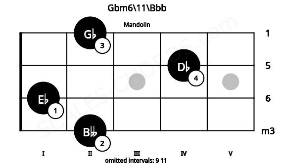 Fretboard image for the Gbm6\11\Bbb chord on mandolin frets: 2 1 4 2
