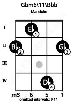 Fretboard image for the Gbm6\11\Bbb chord on mandolin frets: 2 1 4 2