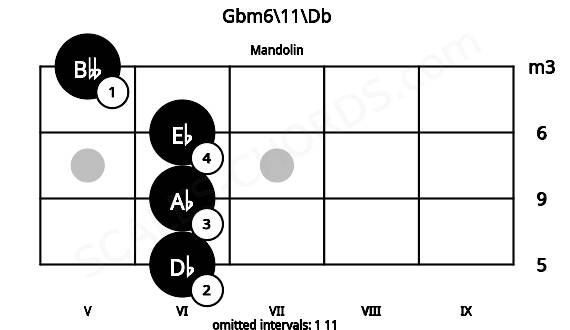 Fretboard image for the Gbm6\11\Db chord on mandolin frets: 6 6 6 5