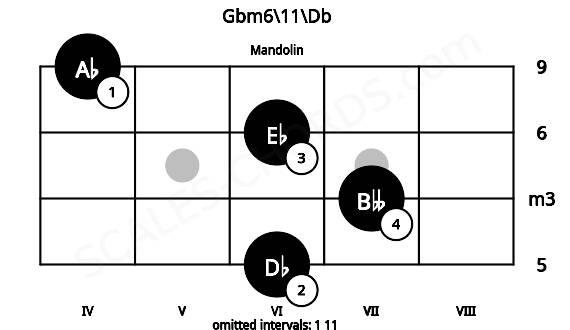 Fretboard image for the Gbm6\11\Db chord on mandolin frets: 6 7 6 4