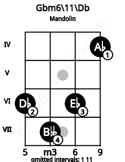 Fretboard image for the Gbm6\11\Db chord on mandolin frets: 6 7 6 4