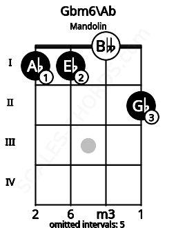 Fretboard image for the Gbm6\Ab chord on mandolin frets: 1 1 0 2