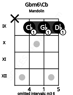 Fretboard image for the Gbm6\Cb chord on mandolin frets: x 9 9 9