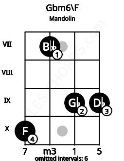 Fretboard image for the Gbm6\E# chord on mandolin frets: 10 7 9 9