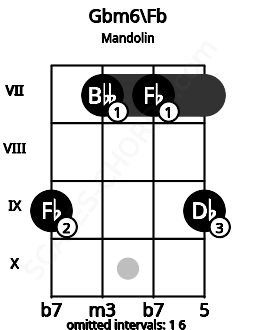 Fretboard image for the Gbm6\Fb chord on mandolin frets: 9 7 7 9