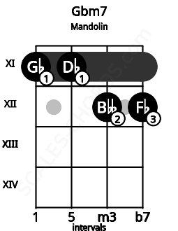 Fretboard image for the Gbm7 chord on mandolin frets: 11 11 12 12