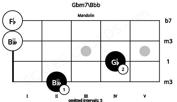 Fretboard image for the Gbm7\Bbb chord on mandolin frets: 2 4 0 0