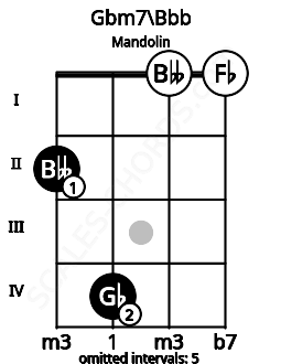 Fretboard image for the Gbm7\Bbb chord on mandolin frets: 2 4 0 0