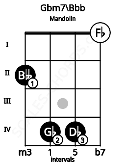 Fretboard image for the Gbm7\Bbb chord on mandolin frets: 2 4 4 0