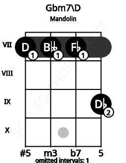 Fretboard image for the Gbm7\D chord on mandolin frets: 7 7 7 9