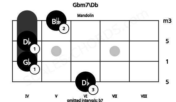 Fretboard image for the Gbm7\Db chord on mandolin frets: 6 4 4 5