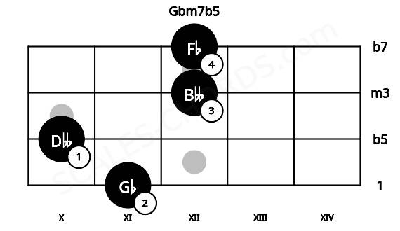 Fretboard image for the Gbm7b5 chord on mandolin frets: 11 10 12 12