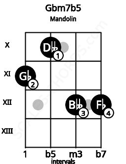 Fretboard image for the Gbm7b5 chord on mandolin frets: 11 10 12 12