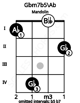 Fretboard image for the Gbm7b5\Ab chord on mandolin frets: 1 4 0 2