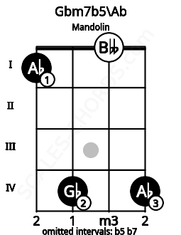 Fretboard image for the Gbm7b5\Ab chord on mandolin frets: 1 4 0 4