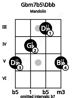 Fretboard image for the Gbm7b5\Dbb chord on mandolin frets: 5 4 3 5
