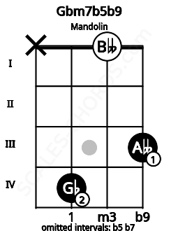Fretboard image for the Gbm7b5b9 chord on mandolin frets: x 4 0 3