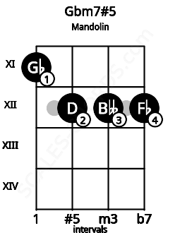 Fretboard image for the Gbm7#5 chord on mandolin frets: 11 12 12 12