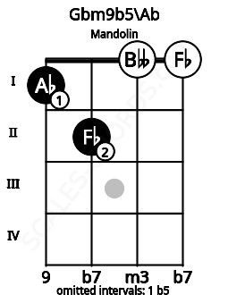 Fretboard image for the Gbm9b5\Ab chord on mandolin frets: 1 2 0 0
