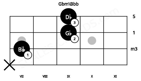 Fretboard image for the Gbm\Bbb chord on mandolin frets: x 7 9 9