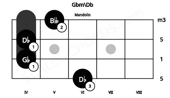 Fretboard image for the Gbm\Db chord on mandolin frets: 6 4 4 5