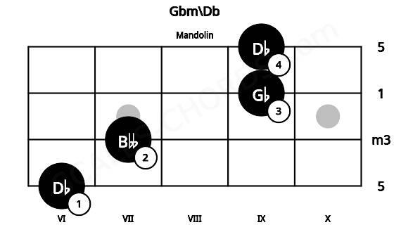 Fretboard image for the Gbm\Db chord on mandolin frets: 6 7 9 9
